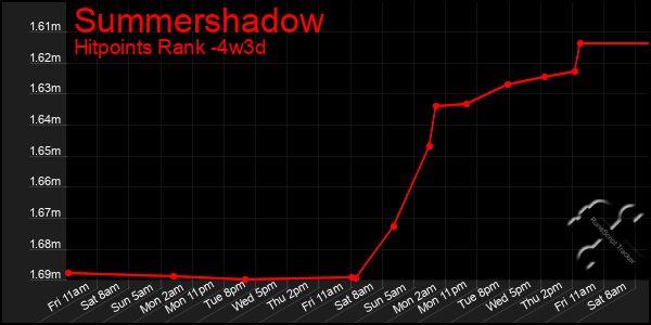 Last 31 Days Graph of Summershadow