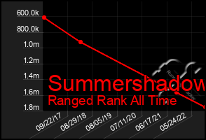 Total Graph of Summershadow