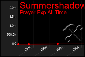 Total Graph of Summershadow