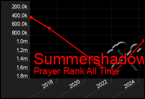 Total Graph of Summershadow