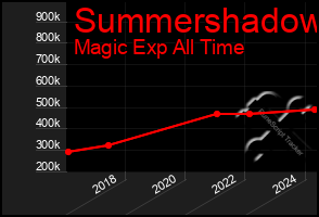 Total Graph of Summershadow