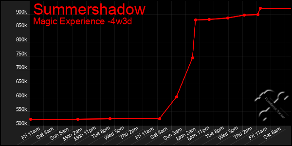 Last 31 Days Graph of Summershadow