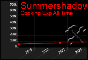 Total Graph of Summershadow