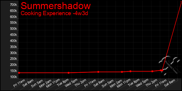 Last 31 Days Graph of Summershadow