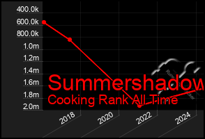 Total Graph of Summershadow