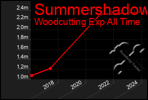 Total Graph of Summershadow