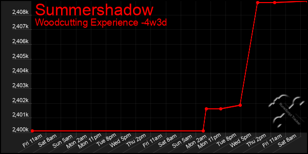 Last 31 Days Graph of Summershadow