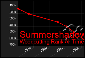 Total Graph of Summershadow