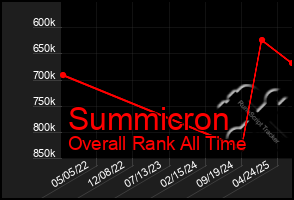 Total Graph of Summicron