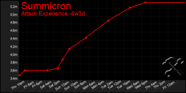 Last 31 Days Graph of Summicron