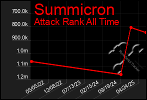 Total Graph of Summicron
