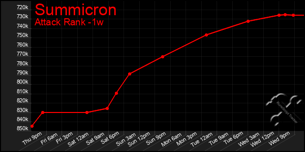 Last 7 Days Graph of Summicron