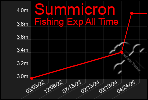 Total Graph of Summicron
