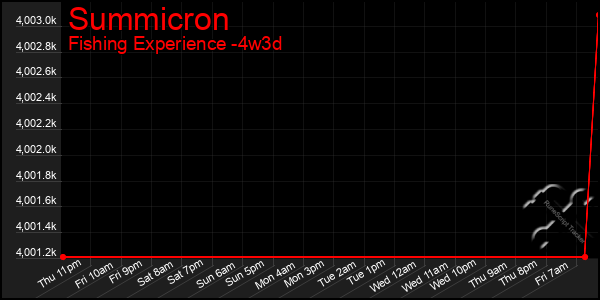 Last 31 Days Graph of Summicron