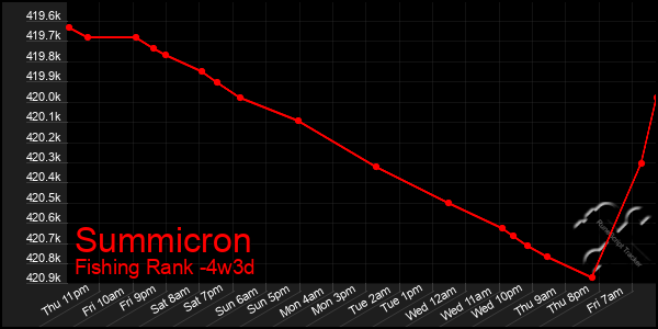 Last 31 Days Graph of Summicron