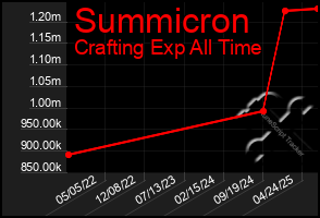 Total Graph of Summicron
