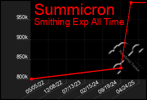 Total Graph of Summicron