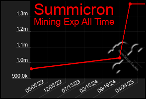 Total Graph of Summicron
