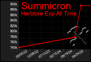Total Graph of Summicron