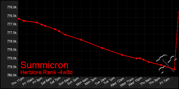 Last 31 Days Graph of Summicron