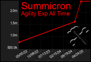 Total Graph of Summicron