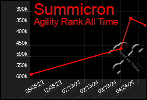 Total Graph of Summicron