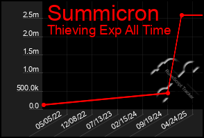 Total Graph of Summicron