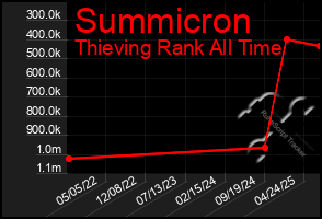 Total Graph of Summicron