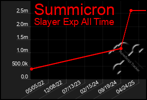 Total Graph of Summicron