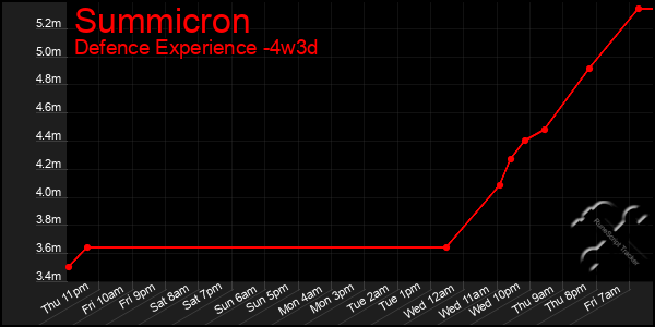 Last 31 Days Graph of Summicron