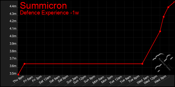 Last 7 Days Graph of Summicron