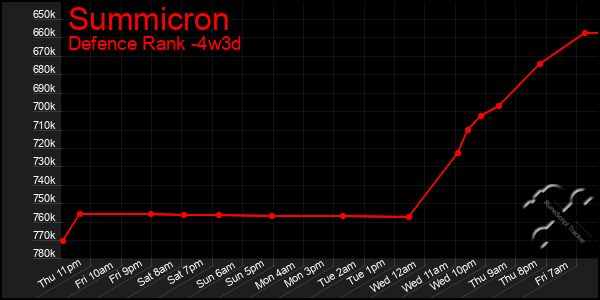 Last 31 Days Graph of Summicron