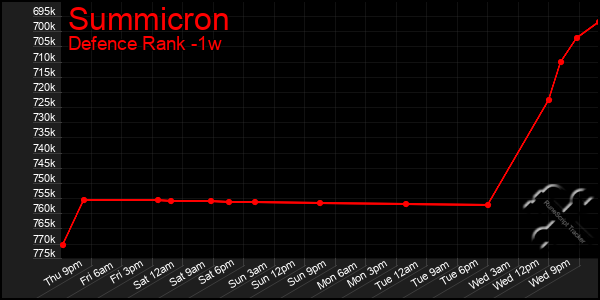 Last 7 Days Graph of Summicron
