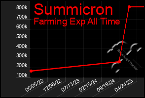 Total Graph of Summicron