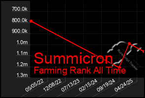 Total Graph of Summicron