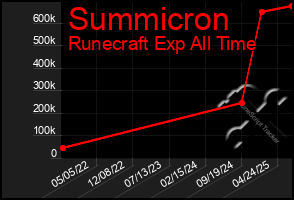 Total Graph of Summicron