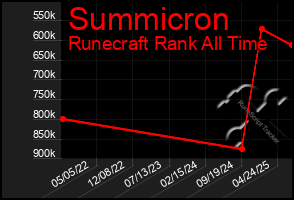 Total Graph of Summicron