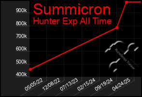 Total Graph of Summicron