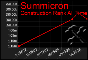 Total Graph of Summicron