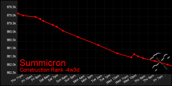 Last 31 Days Graph of Summicron