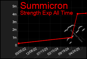 Total Graph of Summicron
