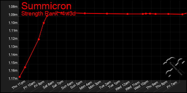 Last 31 Days Graph of Summicron