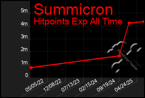 Total Graph of Summicron