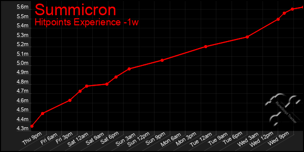 Last 7 Days Graph of Summicron