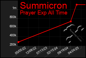 Total Graph of Summicron