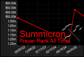 Total Graph of Summicron
