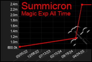 Total Graph of Summicron
