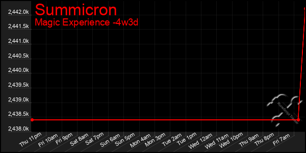 Last 31 Days Graph of Summicron