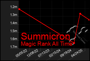 Total Graph of Summicron