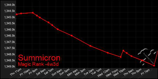 Last 31 Days Graph of Summicron